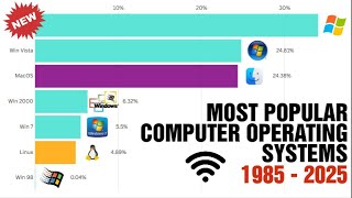 Most Popular Computer Operating Systems 1985 - 2025 (UPDATED 2025)