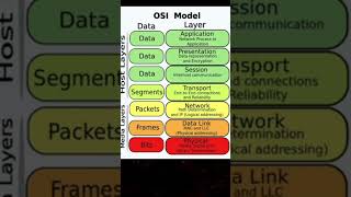 Osi model layer .....#banking #ssc #motivation #upsc #yt #viral