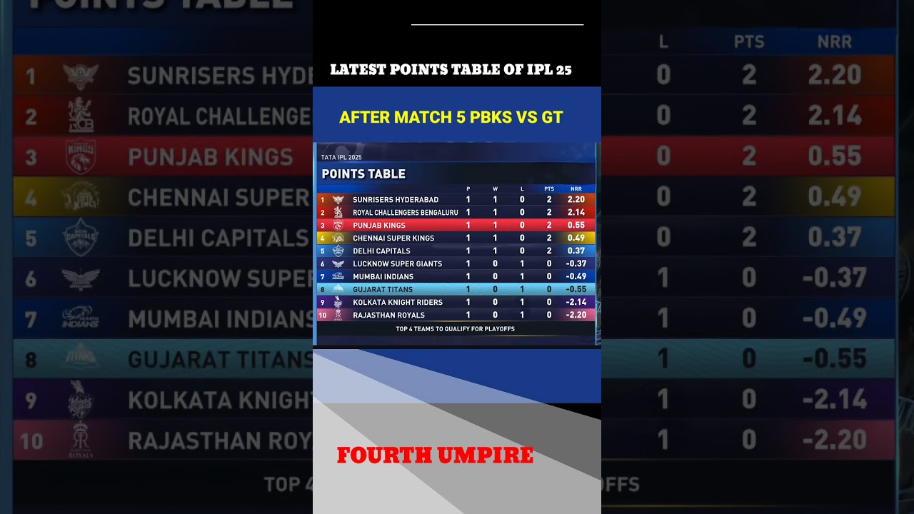 Updated IPL 2025 points table after GT vs PBKS match 👌 👏 