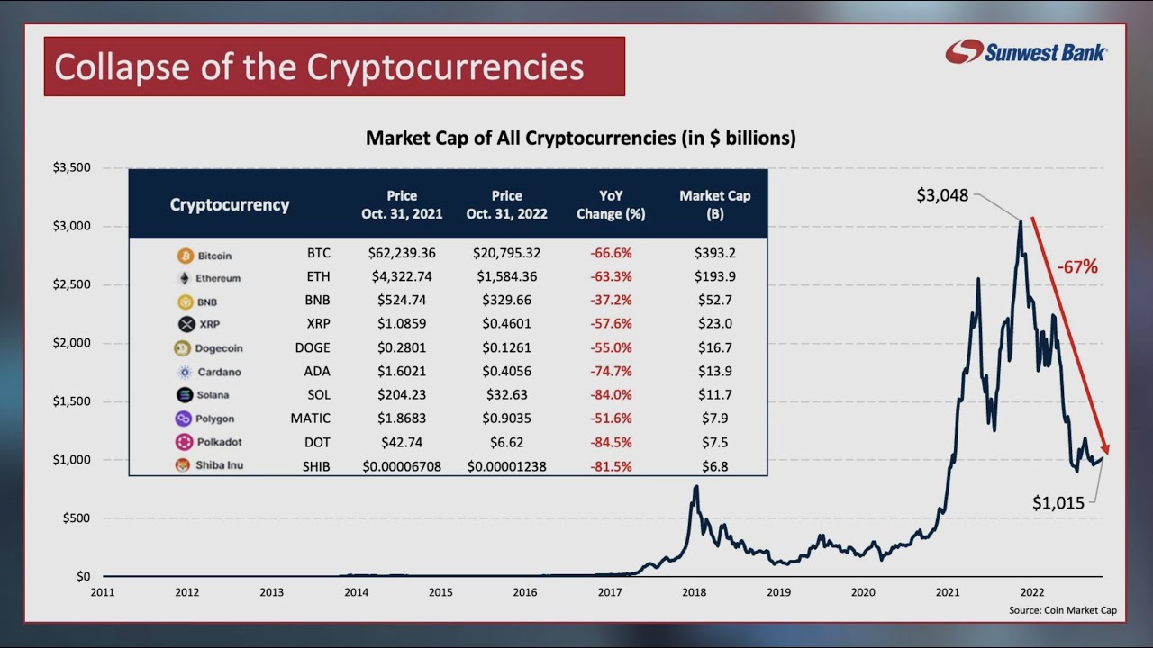 Eric Hovde, Sunwest Bank CEO, Talks “The Collapse of Cryptocurrencies” in  2022