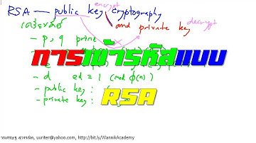 การเข้ารหัสแบบ RSA | วิทยาการรหัสลับ