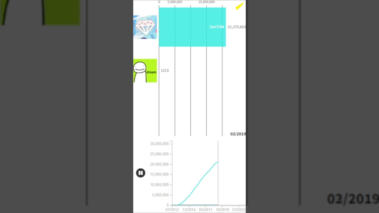 Dream vs MrBeast Gaming vs DanTDM Sub Count