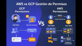 AWS vs GCP Gestión de Permisos