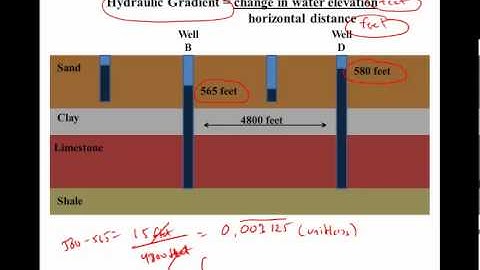 Groundwater Basics