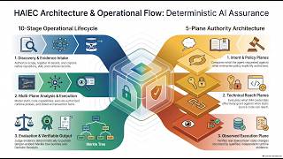 How HAIEC Keeps Factory AI Under Control: Deterministic Agent Assurance