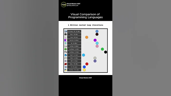 Language Speed Showdown 🏎️ | VMSOIT.