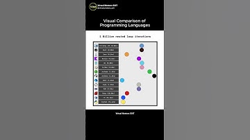 Language Speed Showdown 🏎️ | VMSOIT.