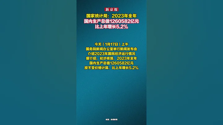 國家統計局：2023年中國GDP超126萬億元 同比增長5.2% - 天天要聞