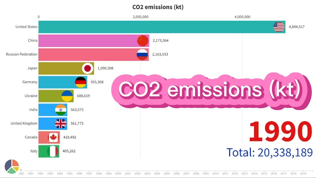 Kt Co2 Meaning