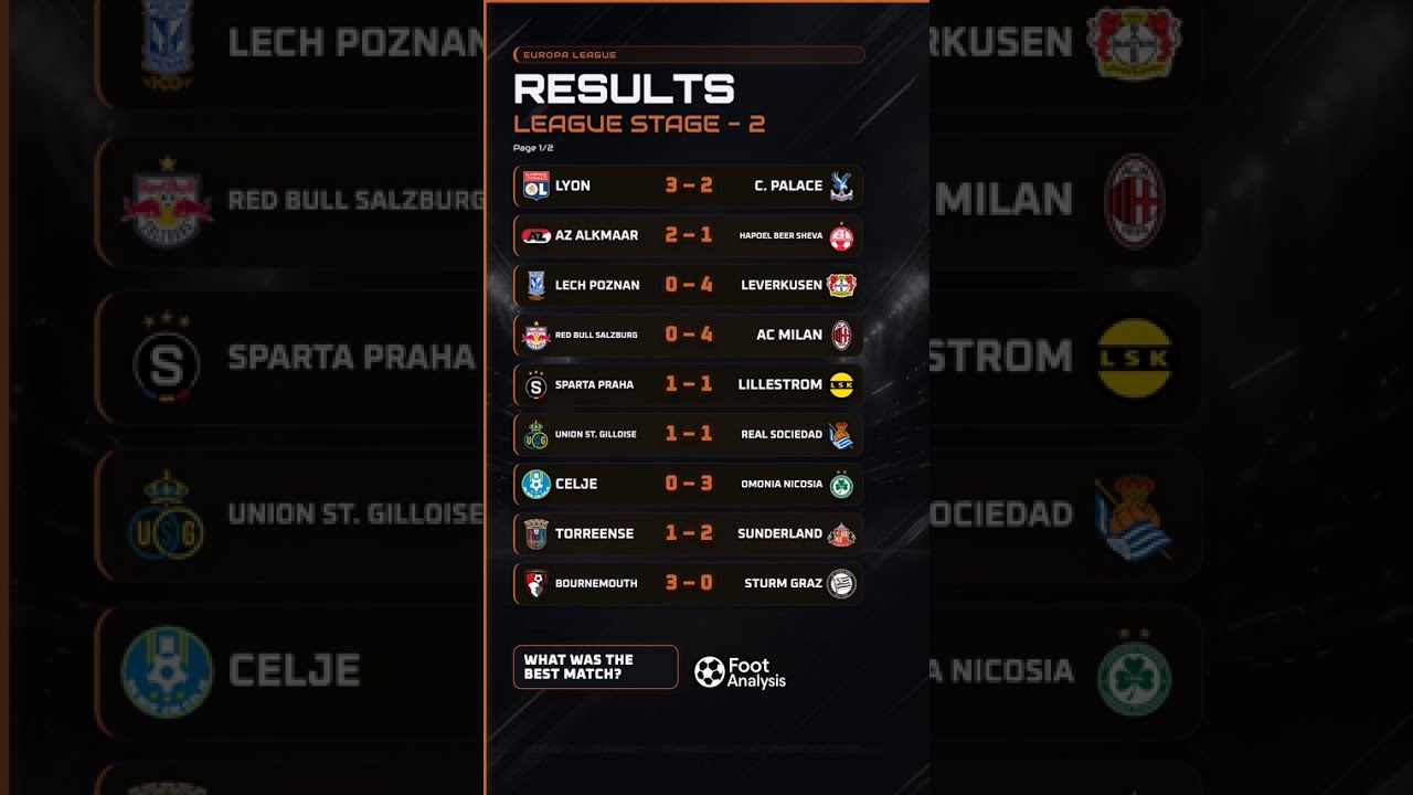AC MILAN SCORE FOUR! 🔥 Benfica & Leverkusen Dominate | Europa League Matchday 2