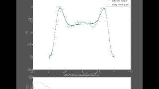 Function Regression using Multi Layer Perceptron