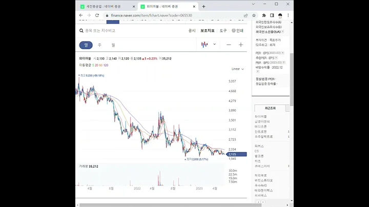 065530와이어블 주가 전망 및 차트 분석
