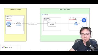 Connect to services on another VPC via Private Service Connect (PSC)