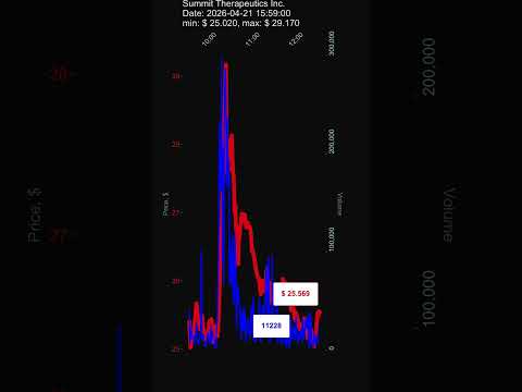 SMMT, Summit Therapeutics Inc., 2026-04-21, stock prices dynamics, stock of the day