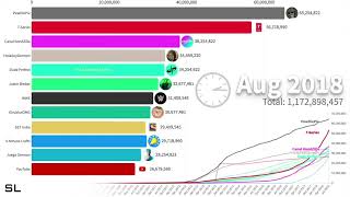 Most Subscribed YouTube Channels Ever 2005 - 2021
