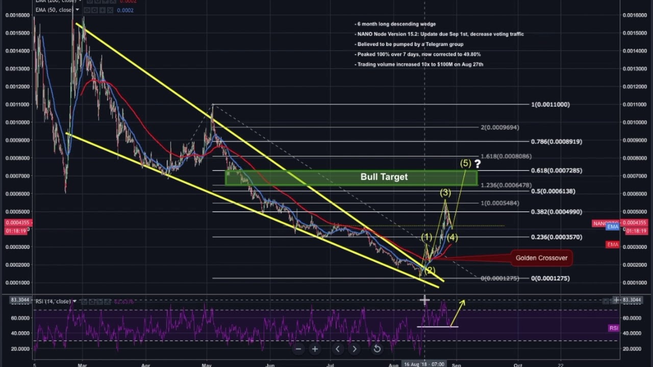 NANO (NANO) Technical Analysis & Price Discussion - August 29th, 2018