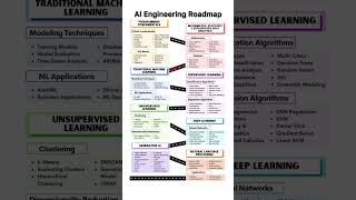 AI Engineering Roadmap | Complete AI Learning Path for Beginners &amp; Professionals
