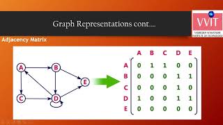 Graphs operations , Representations and Applications