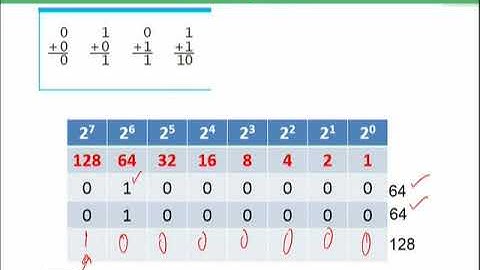 Binary addition | Introduction to Computing | CS101_Topic023