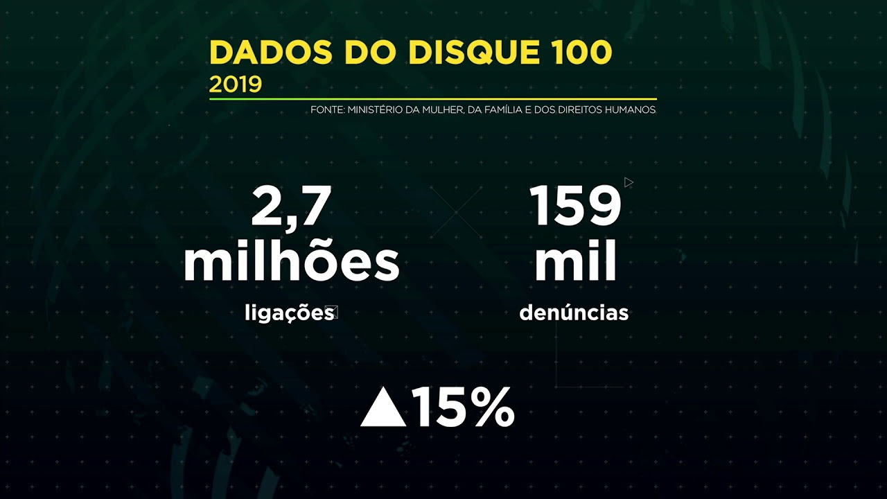 Quantas ligações O Disque 100 recebe por dia?