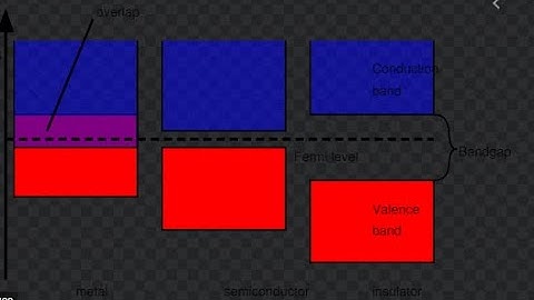 Electronics 01( Band Theory) ব্যান্ড তত্ত্ব