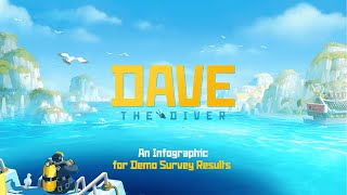 DAVE THE DIVER Demo Survey Result | Infographic