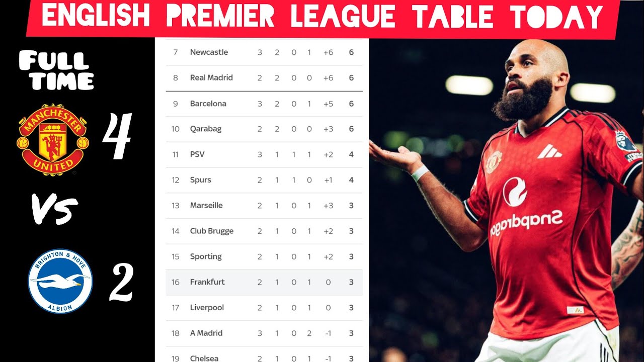 🚨english premier League table updated today match week 9 season 2025/26 epl table standings