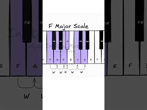 Thumbnail for Visualisation of constructing F major scale. Here’s the major scale formula - WWHWWWH