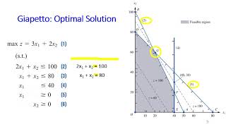 Week1. 4 Graphical Solution (Maximization)