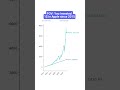 What If You Invested $1 in Apple Every Day Since 2015? | Investment Growth Chart