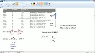 AP Physics 1 lesson on Unit Conversion Measurement