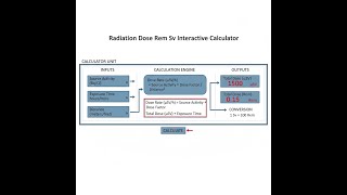 Radiation Dose Rem Sv Interactive Calculator - Instructions Video screenshot 5