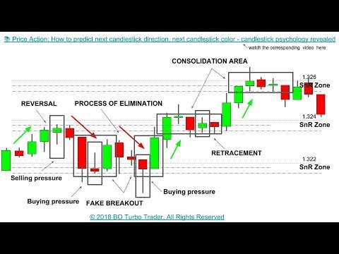 How To Predict Candlestick Charts