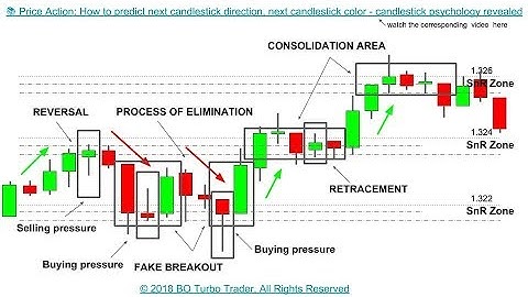 📚 Price Action: How to predict next candlestick direction, next candlestick psychology revealed
