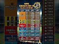 【NPB】伝説の背番号！球団別永久欠番まとめ #Shorts #プロ野球ニュース