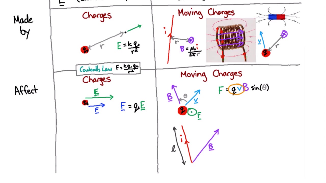 ⁣Magnetic fields summary - Part 2 | Electromagnetism | meriSTEM