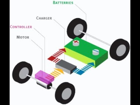 How Electric Car Works Theory Example Tesla By Fusion Volt You How Electric Car Works Theory Example Tesla By Fusion Volt