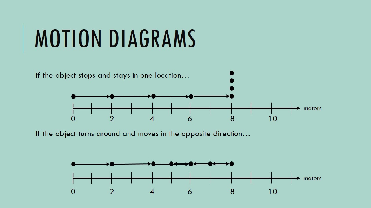 Motion Diagrams - part 2 - YouTube