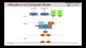 OpenContrail, Real Speed: Offloading vRouter