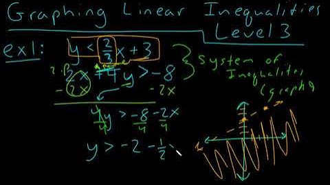 UG Graphing Linear Inequalities Level 3