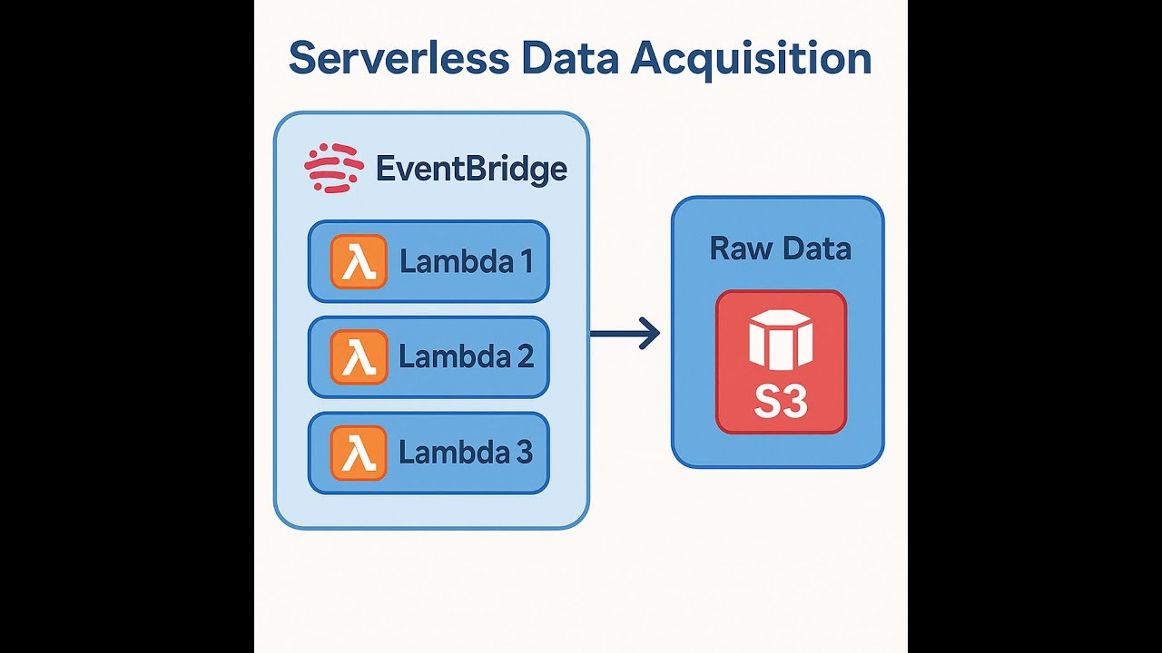 AWS Serverless Data Pipeline for Financial Data | Lambda + S3 ...