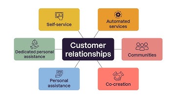 Mastering Customer Relationships: The Key to Business Success (2 Minutes)