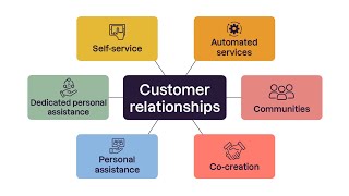 Mastering Customer Relationships: The Key to Business Success (2 Minutes)