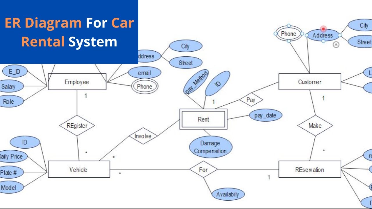 ER Diagram for Car Rental Management System | Database of Car Rental