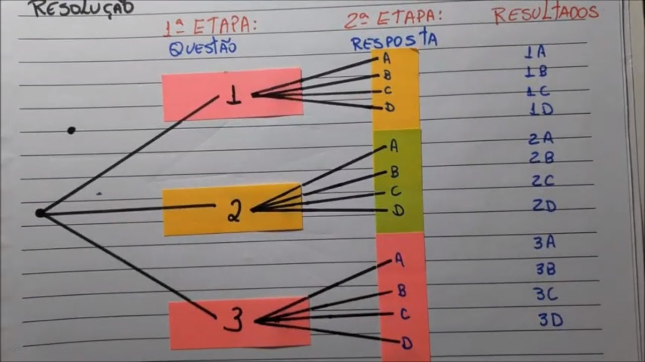 AC 003 - PRINCÍPIO MULTIPLICATIVO - ÁRVORE DE POSSIBILIDADES - YouTube