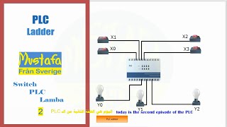 PLC 2 / 11 : Programmable Logic Controller