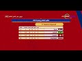 مصر فى كأس العالم - تامر بدوي يستعرض جدول ترتيب مجموعات كأس العالم 2018 بروسيا