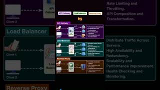 Load balancer vs Reverse Proxy vs API Gateway #netwoking