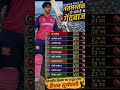 वैभव सूर्यवंशी का IPL 2026 में शानदार प्रदर्शन। #cricket #gk #ipl #viralvideo #shorts #trending
