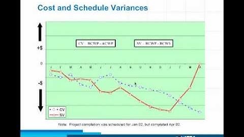 Free Webinar - Earned Schedule - An ext. to EVM